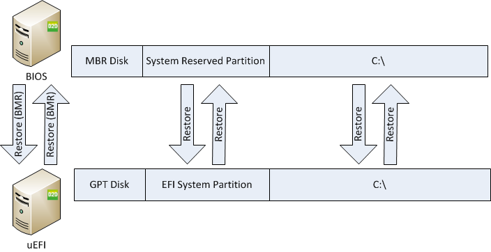 UEFI to BIOS Conversion Přehled Obnova celého počítače s BIOS do HW s UEFI Obnova celého počítače s UEFI do HW s BIOS Benefity Získáte více flexibility při obnovení dat.