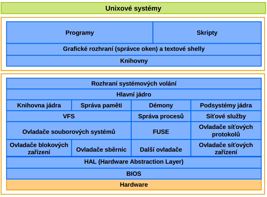 Struktura UNIX Systémy spadající do UNIXU: XENIX Microsoft Solaris Sun Microsystems HP UX Hewlett Packard ULTRIX DEC (Digital Equipment Corporation) AIX IBM SGI IRIX NeXT NeXTSTEP BSD