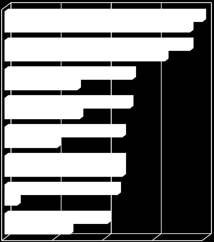 Virtualization Trends Pro jaké účely jsou nasazovány nástroje pro virtualizaci rok 2009 Test and Development Production Application Servers Disaster Recovery Systems 29% 51% 64% 74% 74% 79%