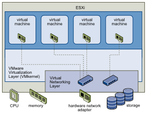 3.3. VIRTUALIZAČNÍ TECHNOLOGIE 15 VMotion [77] technologie umožňující přenášení běžících virtuálních strojů mezi jednotlivými ESXi hosty, Storage VMotion [75] schopnost přenášet běžící virtuální
