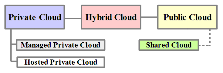 30 KAPITOLA 4. CLOUD COMPUTING Obrázek 4.4: Modely nasazení 4.2.