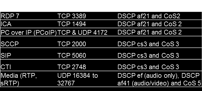 Telephony Media (RTP, srtp) Cisco UCS with Service VMs (like print server) Locally Attached Printer VMWare/Citrix Cisco Unified