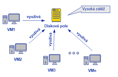 Obrázek 25 -Nový systém licencování Zdroj: Vlastní zpracování Skladování dat K virtualizaci koncových stanic neodmyslitelně patří sdílené datové pole typu SAN, které dokáže poskytnout dostatečný