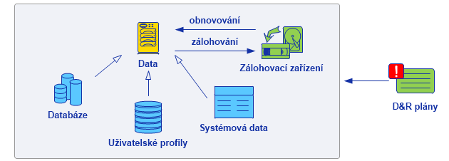 souvisí i zásah do disaster recovery plánů, které musí mapovat nové postupy a lze očekávat, že povedou ke zkrácení výpadků.