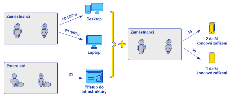 4.1 Předpoklady Firma Blue Offices má 150 zaměstnanců s tradičními desktopy (40%) nebo notebooky (60%).