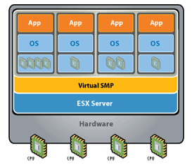 Virtualizace CPU a RAM Virtual SMP umožňuje vytvoření až