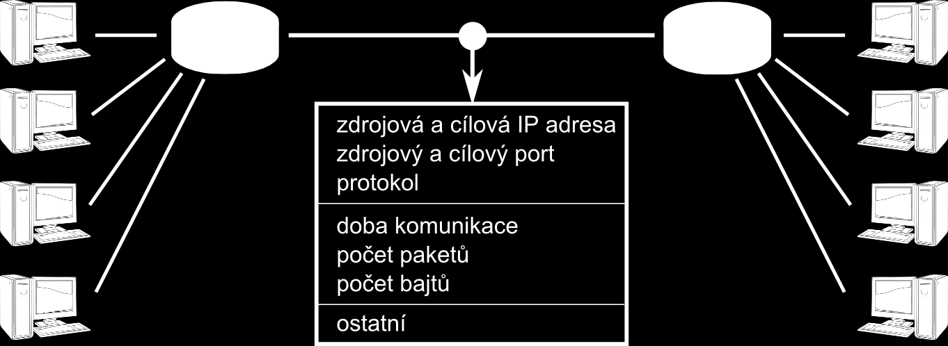 Flow monitoring Měření na základě IP toků Analyzují se hlavičky paketů, obsah paketů není