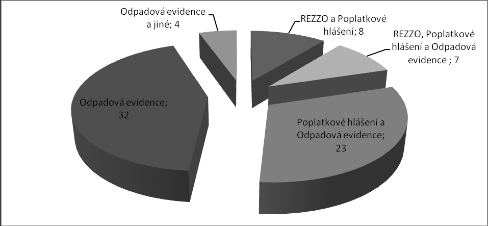 Graf 9: Vyvolané náklady dle metody zjišťování znečišťující látky (Kč/látka) Zdroj: Vlastní V rámci dotazníku byl rovněž sledován souběh podávání hlášení do IRZ a do jiných registrů, jako je např.