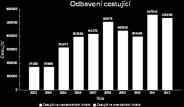 společnost Letiště Brno a.s. Tato společnost byla založena nejen za účelem provozování letiště Brno - Tuřany, ale především aby se zasadila o jeho rozvoj.