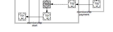 Procesní model Skutečná sekvence produkčních činů: T01/rq, T01/pm,