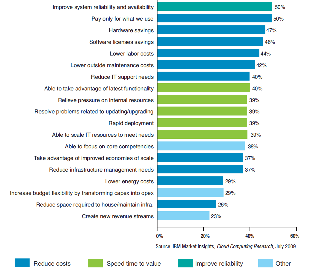 Obrázek č. 5: Důvody pro přechod na Cloud Computing Zdroj: http://www-05.ibm.
