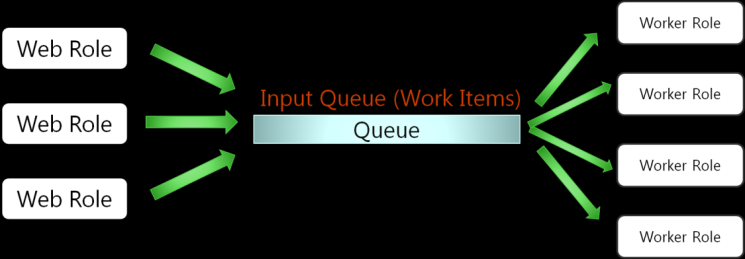 TableServiceContext datacontext = cloudtableclient.getdataservicecontext(); var query = from t in datacontext.createquery<tagentry>("tagtable") where t.partitionkey == tag select t; } return query.