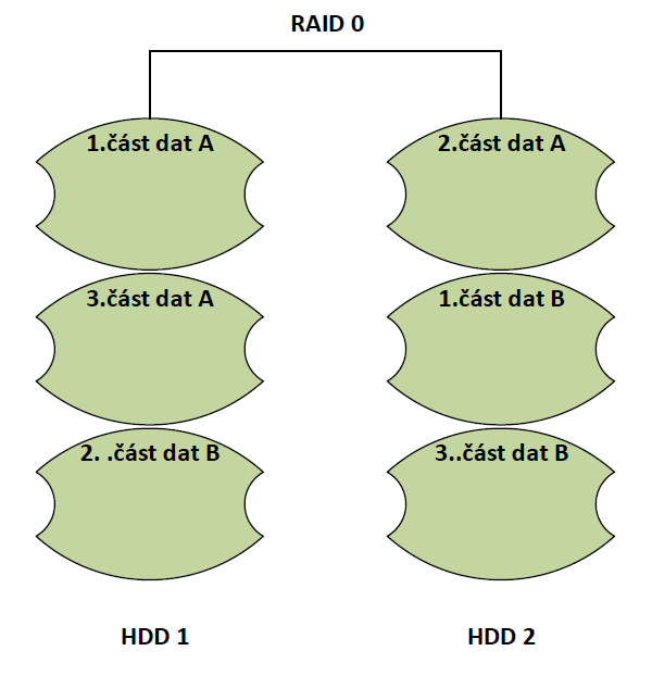 ztráty dat. Je vhodné propojit RAID s dalším stupněm zálohování, jelikož RAID technologie neřeší selhání hardware jako celku. (16, str.
