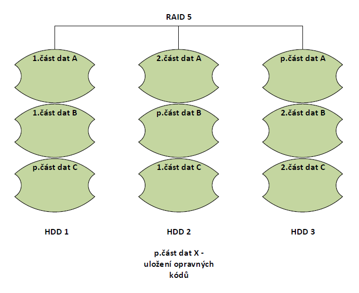 Obrázek 6- Zapojení disků do RAID 1 (zdroj: autor dle 16) RAID 5 vyžaduje minimálně 3 disky. Využívá se zejména tam, kde je třeba vyšší výkon a velká redundance.