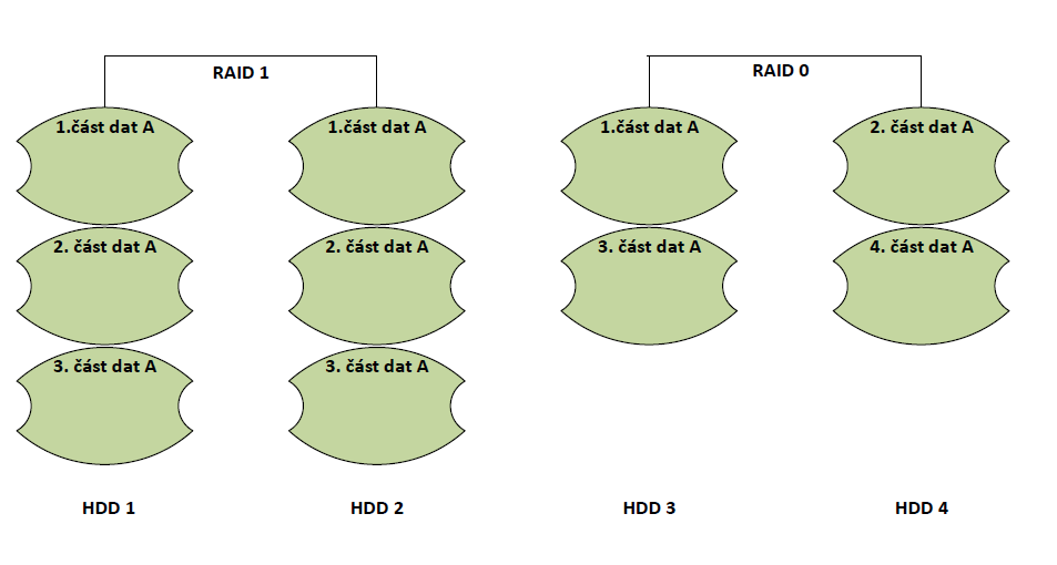 RAID 1+0, kdy nabízí výhody v rychlosti RAID 0, ale zároveň i odolnost vůči chybám v případě RAID 1. K této konfiguraci je třeba minimálně 4 disků. (16, str.