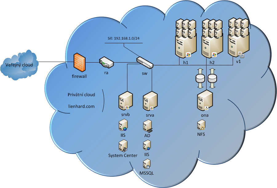 36 Obrázek 7 poodkrývá skutečnou infrastrukturu cloudu, která je konzumentovi zdrojů na první pohled skrytá. Konfigurace fyzické infrastruktury cloudu se bude lišit případ od případu.