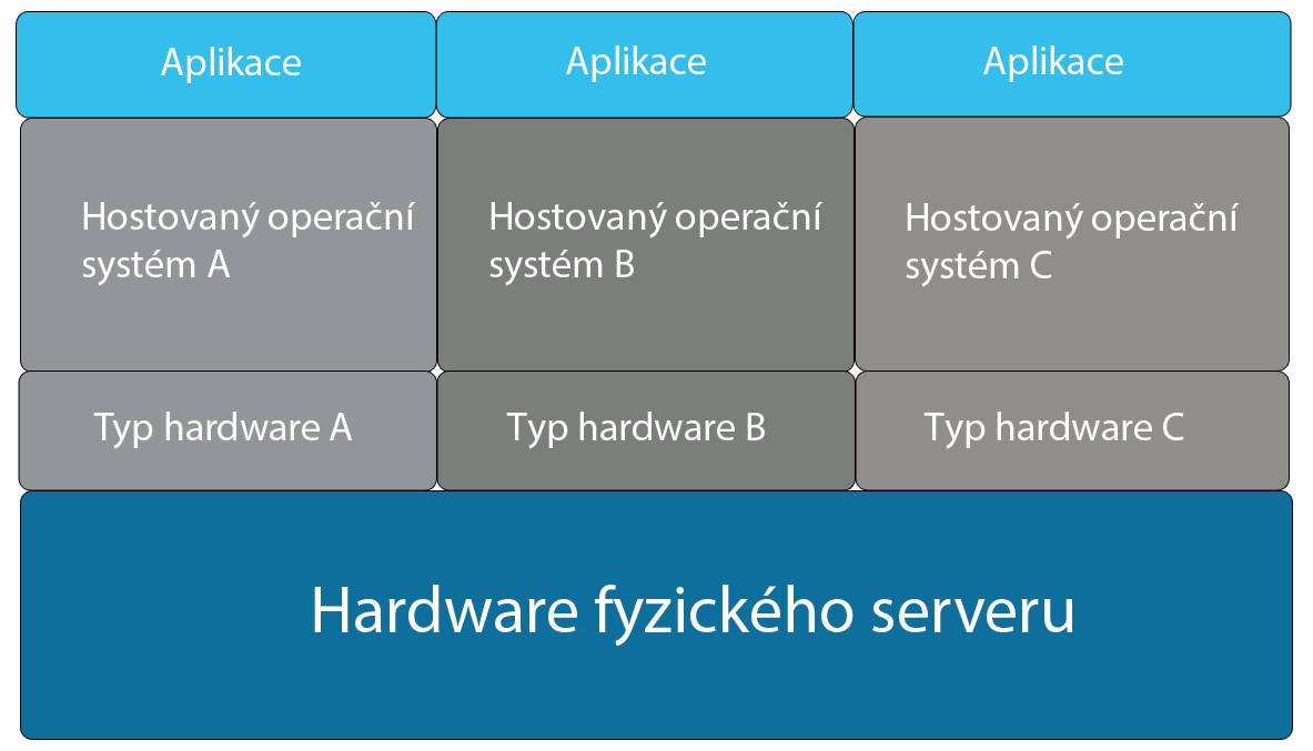 Obrázek 7 - První typ hypervizoru (zdroj: upraveno dle Virtual systems overview, 2004) Obrázek 8 - Druhý typ hypervizoru (zdroj: upraveno dle Virtual systems overview, 2004) 2.8.2 Emulace Principem emulace je spuštění platformy a jejích aplikací na jiné platformě.