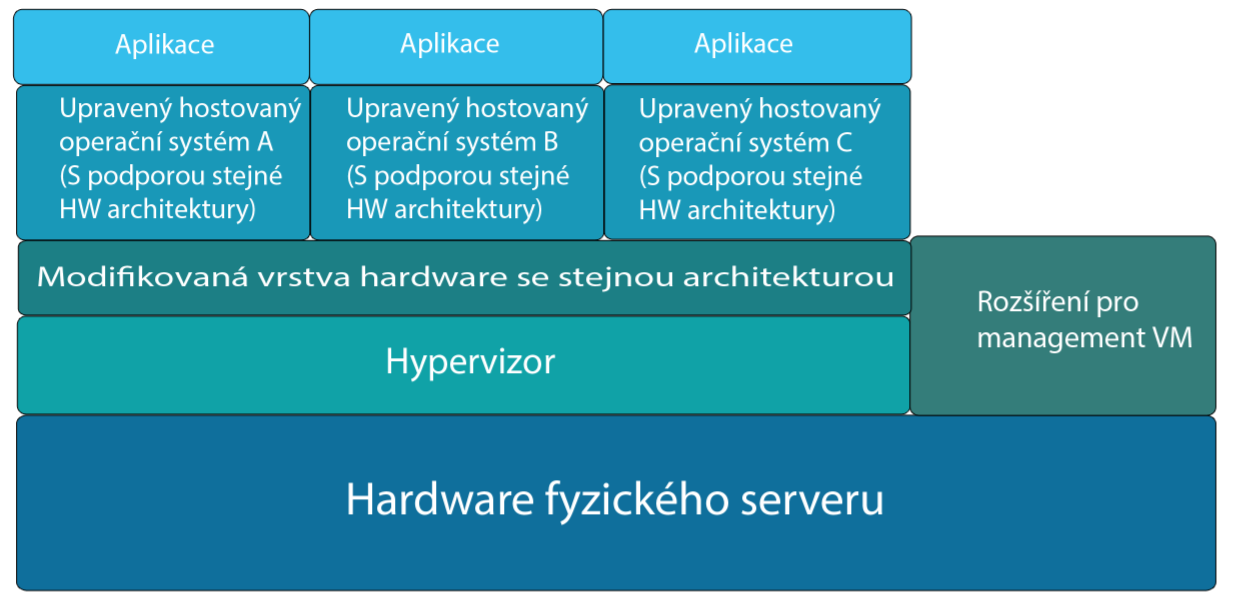 Velte, Velte a Elsenpeter (2011, s. 30) spatřují hlavní výhody paravirtualizace ve snadném přesunu na nový systém, zotavení po havárii a především škálovatelnosti.