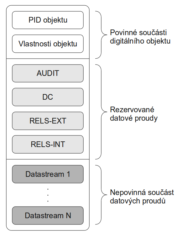 3.1. DIGITÁLNÍ OBJEKT Obrázek 3.1: Obsah digitálního objektu (přepracováno z [18]). Fedora podporuje několik typů digitálních objektů.