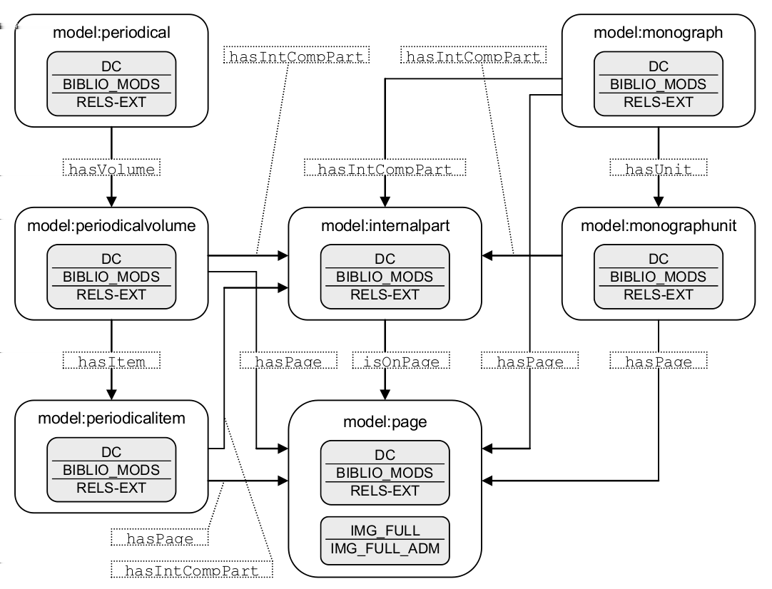 4.1. PROJEKT NDK Obrázek 4.1: Diagram relací mezi třídami objektů daných modelů. Se souhlasem převzato z [38]. dokumentů a také dokumentů sklízených z českého webu v rámci projektu WebArchiv.