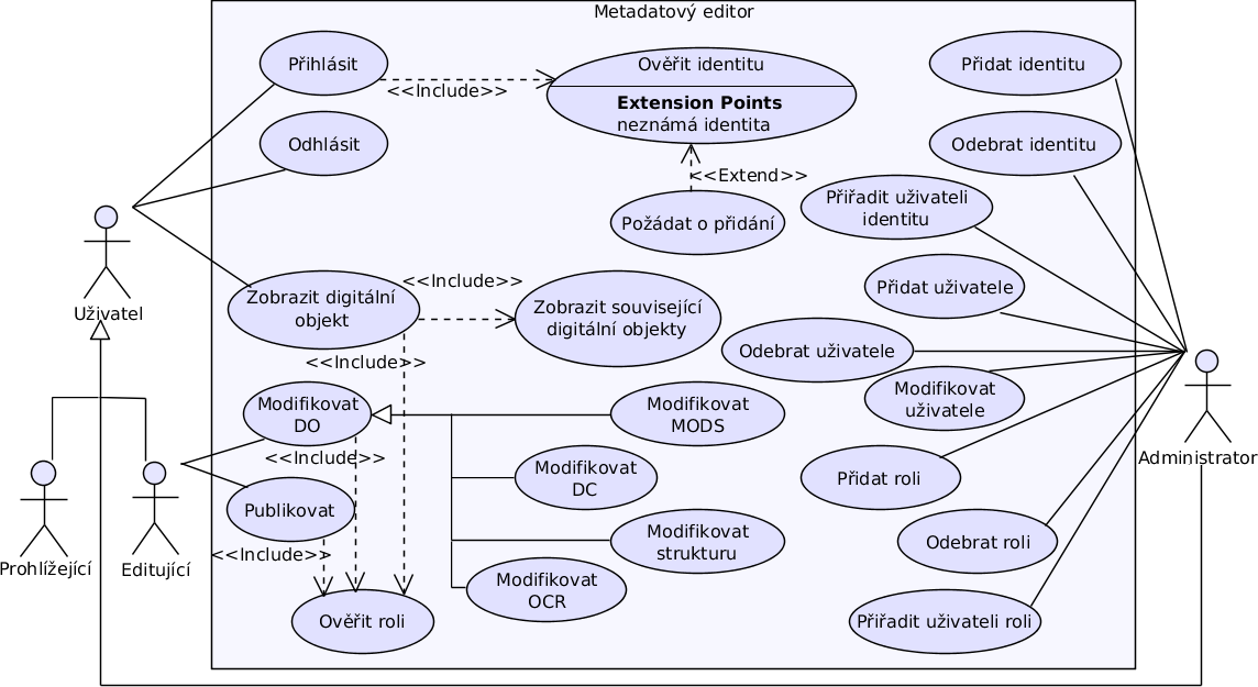 Kapitola 10 Návrh V této kapitole se budu zabývat návrhem systému. Systém bude popsán převážně pomocí UML diagramů a ERD diagramu v případě schématu databáze. 10.1 Případy užití Po konzultaci funkčních požadavků s lidmi, kteří editor budou používat, jsem vytvořil digram s případy užití 10.