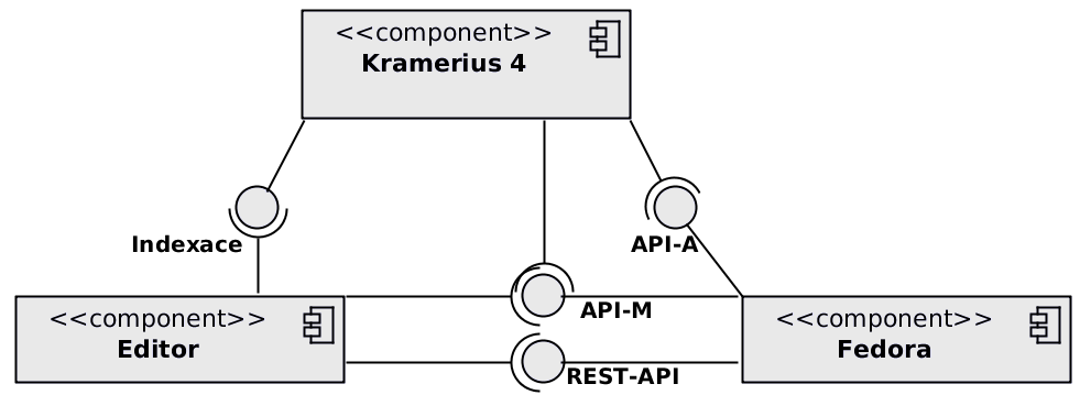 10.3. ARCHITEKTURA Pro komunikaci s repozitářem Fedora slouží fasáda s názvem FedoraAccess. Ta je z menší části převzata ze zdrojových kódů pro Krameria 4 a z větší části implementována.