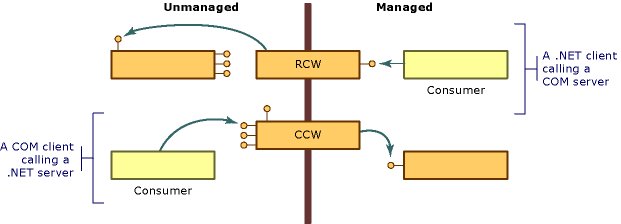 OBRÁZEK 80: P/Invoke v C#. RCW:.NET -> COM(+) Dalším způsobem interoperability je inverzní P/Invoke.