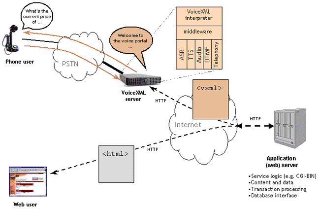 Obrázek 2.1: Schéma architektury VoiceXML 2.3 VoiceXML interprety Pro zpracování VoiceXML dokumentu je zapotřebí VoiceXML interpret, který dokáže zprostředkovat komunikaci mezi člověkem a počítačem.