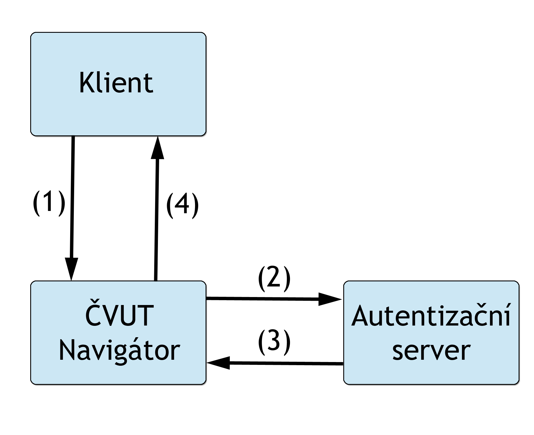 1. Analýza Obrázek 1.3: Schéma procesu prihlašování s použitím protokolu OAuth [1] 1.2.2.1 Zabezpečení Do této skupiny patří především metody pro autentizaci uživatele.