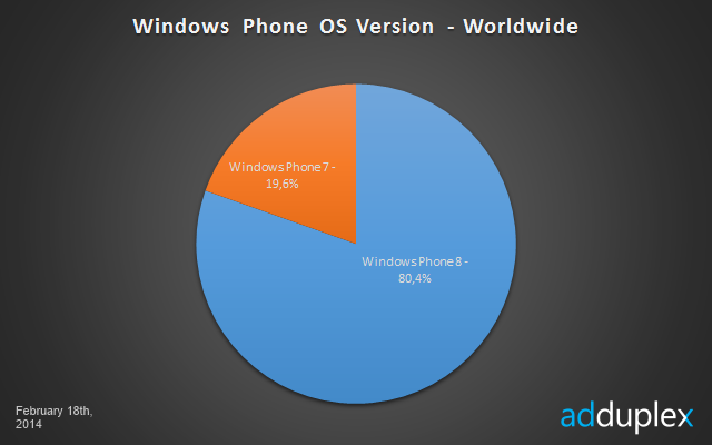 1. Analýza Obrázek 1.4: Tržní podíl systémů WP7 a WP8 v únoru 2014 [2] Starší aplikace ovšem ve verzi 8 fungují.