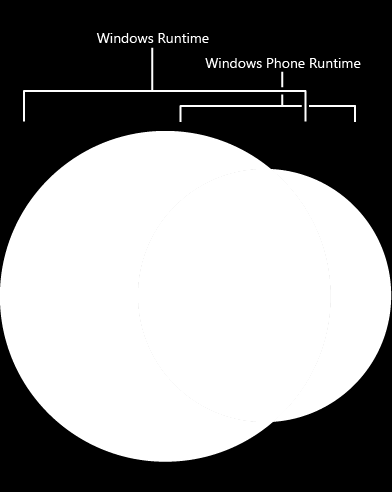 1. Analýza Obrázek 1.5: Shodné části systémů Windows Phone a Windows 8.1 [3] 1.3.3.2 Windows Phone 8.1 V budoucnu Microsoft plánuje obě jádra (a všechny tři platformy) ještě více sblížit.