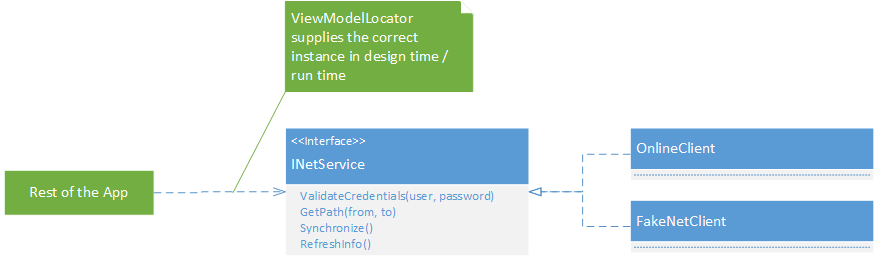 2.7. Shrnutí návrhu Obrázek 2.5: Class diagram pro schování implementace za rozhraní webovým serverem.