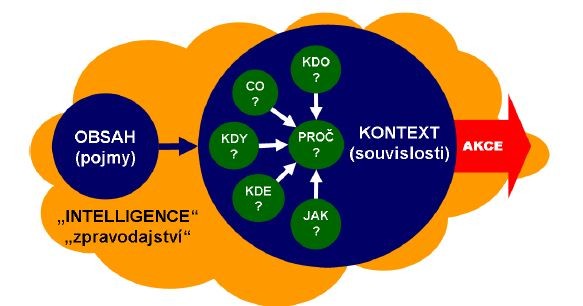 Metody Competitive Intelligence a kreditní informace v praxi 9 Podobně Bouhillier a Shearer (schéma 4) 42 nebo Vejlupek (schéma 5) 43 definují zpravodajství jako cestu od dat ke znalosti umoţňující