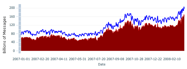 v elektronických poštách. Jirovský například uvádí, že lze očekávat více jak 90 % podíl spamu v elektronické poště.