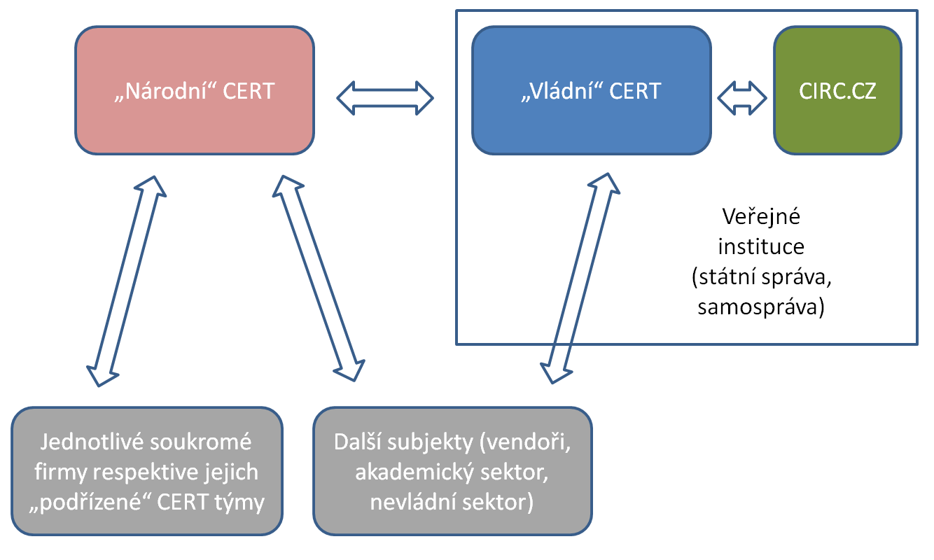 Vizualizace jednotlivých etap budování I. fáze: (současný stav) Národní pracoviště typu CERT na půdorysu CZ.
