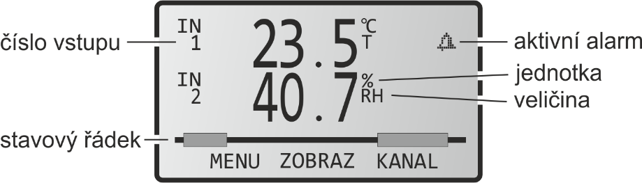 Základní zobrazení displeje Na displeji přístroje jsou zobrazovány aktuální (nebo min/max) hodnoty všech měřených veličin s jejich jednotkami.