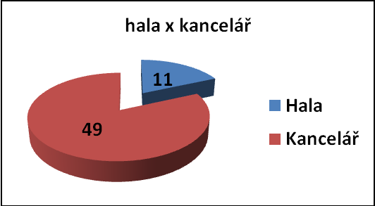 Při jednání by uvítali občerstvení ve formě kávy nebo vody (37 dotázaných), coţ není bohuţel v bankách v České republice samozřejmostí.