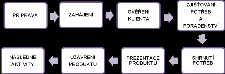 dopoledne nebo odpoledne? Vyčká se na odpověď a navrhne se den setkání: Ve středu a čtvrtek jsem na pobočce dopoledne, který z těchto dní je pro Vás vyhovující?