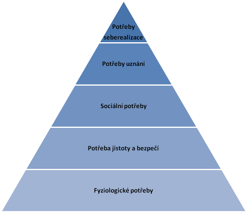 Schéma č. 1 - Maslowova pyramida potřeb Příloha č. 2 Na této úrovni člověk usiluje o dosaţení nejvyššího rozvoje vlastních moţností.