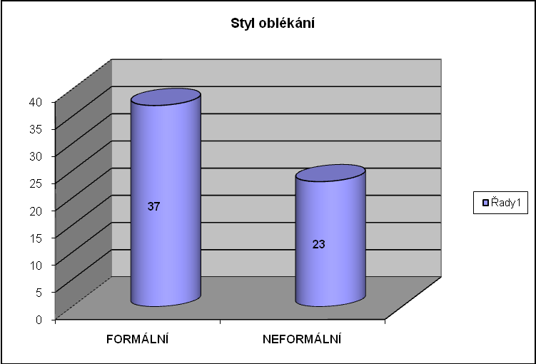 Vyhodnocení dotazníku v grafické podobě: Příloha č. 4 Počet hodnocených dotazníků: 60 1) Chcete, aby s Vámi hovořil poradce spisovnou češtinou?