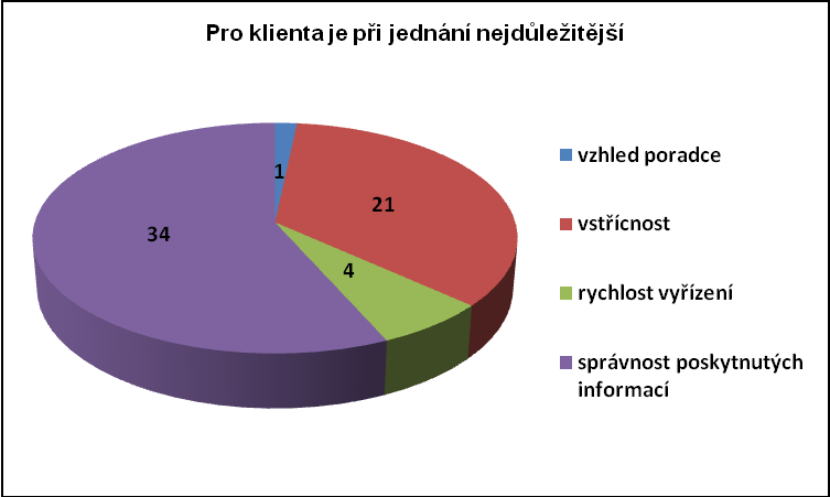 7) Vyhovuje Vám moţnost sjednání schůzky nebo náhodná návštěva pobočky? SCHŮZKA 34 NÁHODNÁ NÁVŠTĚVA 26 8) Kterou z těchto moţností preferujete? a) Mám zájem o nabídku produktů a sluţeb.