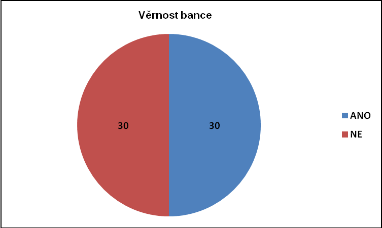 14) Uvítal/a byste informace o důleţitých produktových změnách? ANO 46 NE 14 15) Vyuţil/a byste moţnost privátního pradenství, kdyby Vám to bylo nabídnuto?