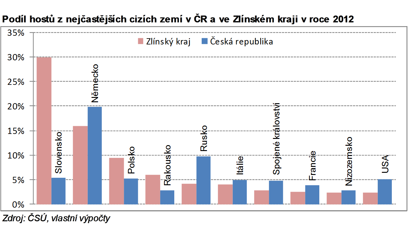 Počet hostů v ČR rovněž poznamenala ekonomická recese, ačkoliv data za roky 2011 a 2012 již dokázala vrátit meziroční index do kladných hodnot.