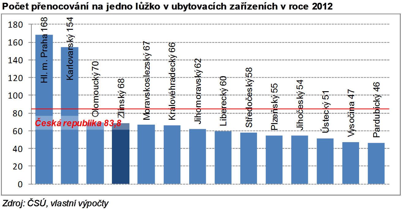 2.1.7 Další statistiky Graf č. 12 Počet přenocování na jedno lůžko Z počtu přenocování na jedno lůžko odvozujeme vytížení ubytovací kapacity ve vztahu k délce pobytu.