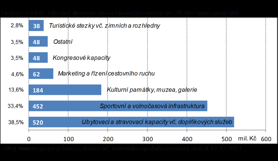 Při pohledu na předchozí graf je zřejmé, že největší objem dotací směřoval do ubytovacích a stravovacích kapacit, cca 520 mil.