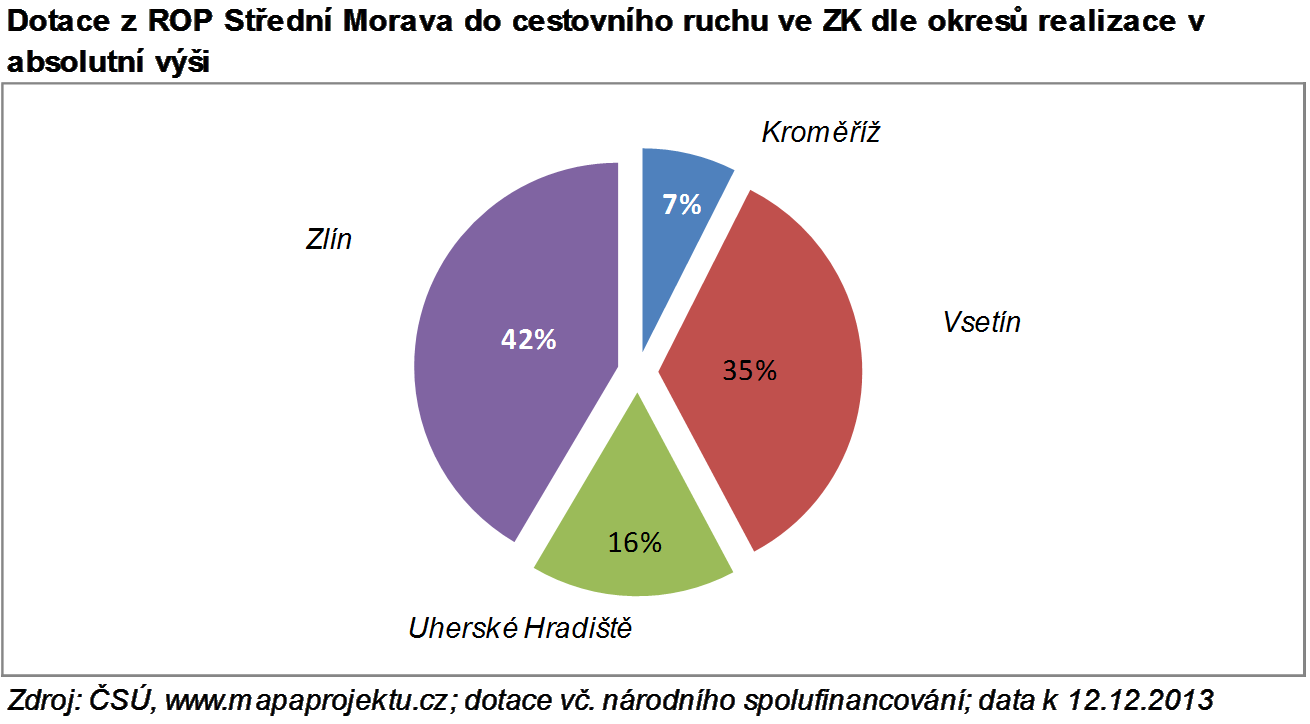 Nejvíce podpořených projektů bylo z oblasti doplňkových služeb typu wellness a lázeňství, což je jednoznačně správné, vzhledem k vyšší přidané hodnotě.