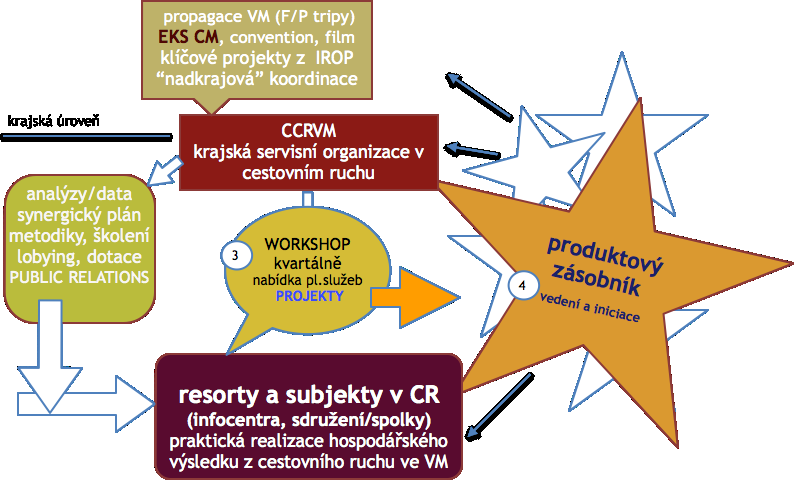 Obrázek 2 Schéma popisující navrhovaný model řízení cestovního ruchu Uvedené schéma modelu řízení CR naplňují fakticky 4 stěžejní témata.