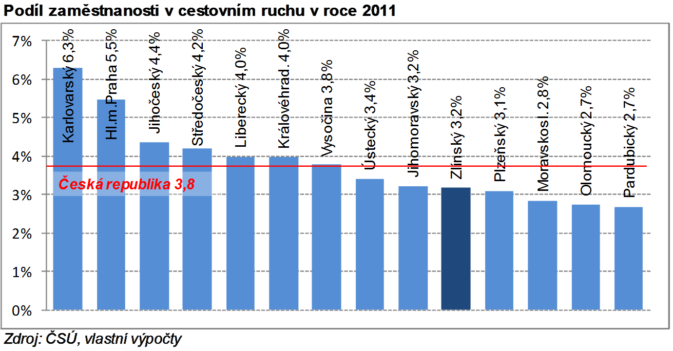 2 ANALÝZA SOUČASNÉHO STAVU 2.1 Výkonové charakteristiky cestovního ruchu a jejich benchmarking (srovnání) 2.1.1 Zaměstnanost v cestovním ruchu Graf č.