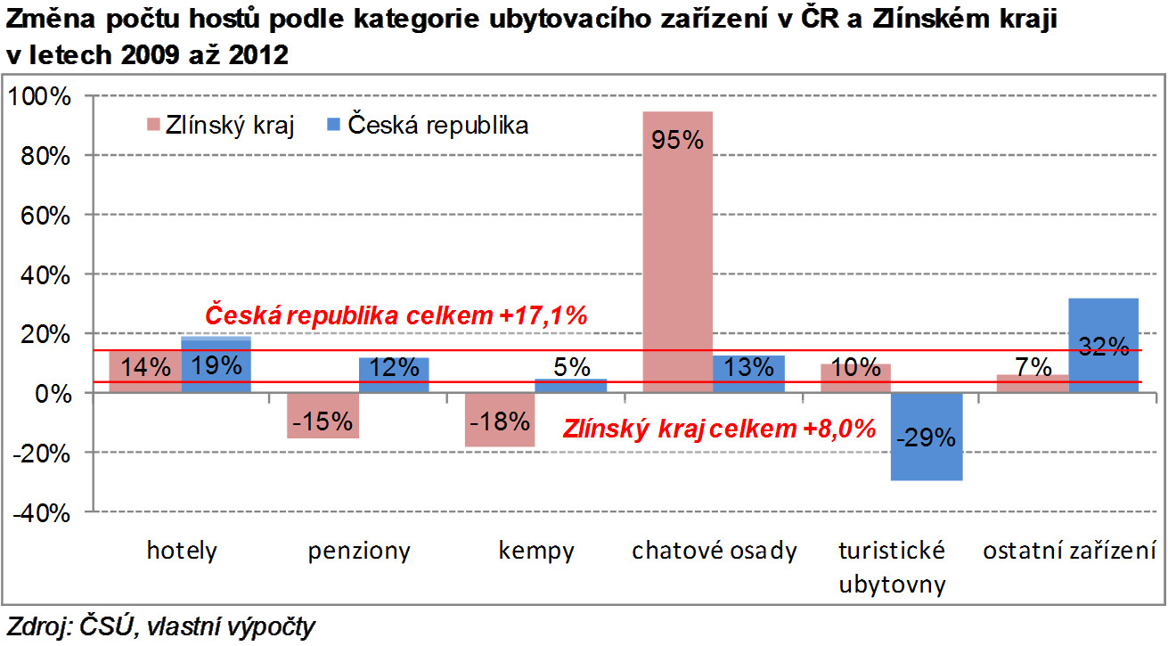 Z hlediska segmentace hostů je Zlínský kraj orientován především na domácí cestovní ruch, zahraniční hosté tvoří ve Zlínském kraji pouze 14 % všech hostů v hromadných ubytovacích zařízeních.