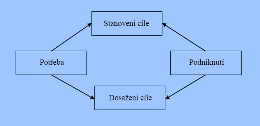 Armstrong (2010) uvádí, tři základní sloţky motivace: 1. směr o co se daný pracovník pokouší, 2. úsilí s jakou pílí se snaţí dosáhnout daného směru, 3.